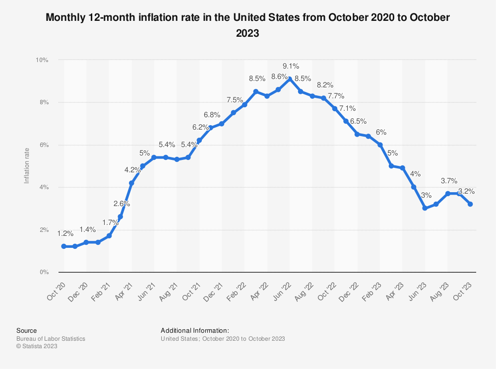 tp钱包官方网站|美国11月通胀率降至3.1%，符合预期